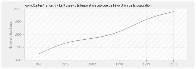 Le Russey : Interpolation cubique de l'évolution de la population